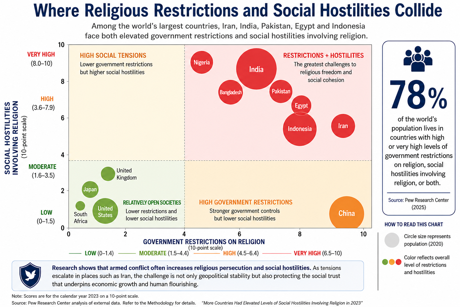 Chart: Where Religious Restrictions and Social Hostilities Collide — World's 25 Most Populous Countries